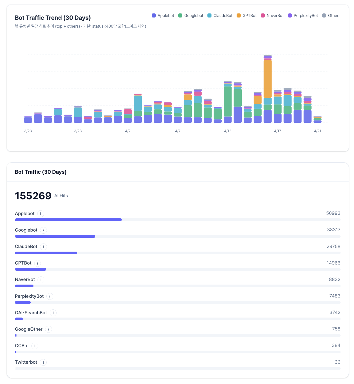 봇 트래픽 트렌드 (3/23~4/21) + 155,269 AI Hits