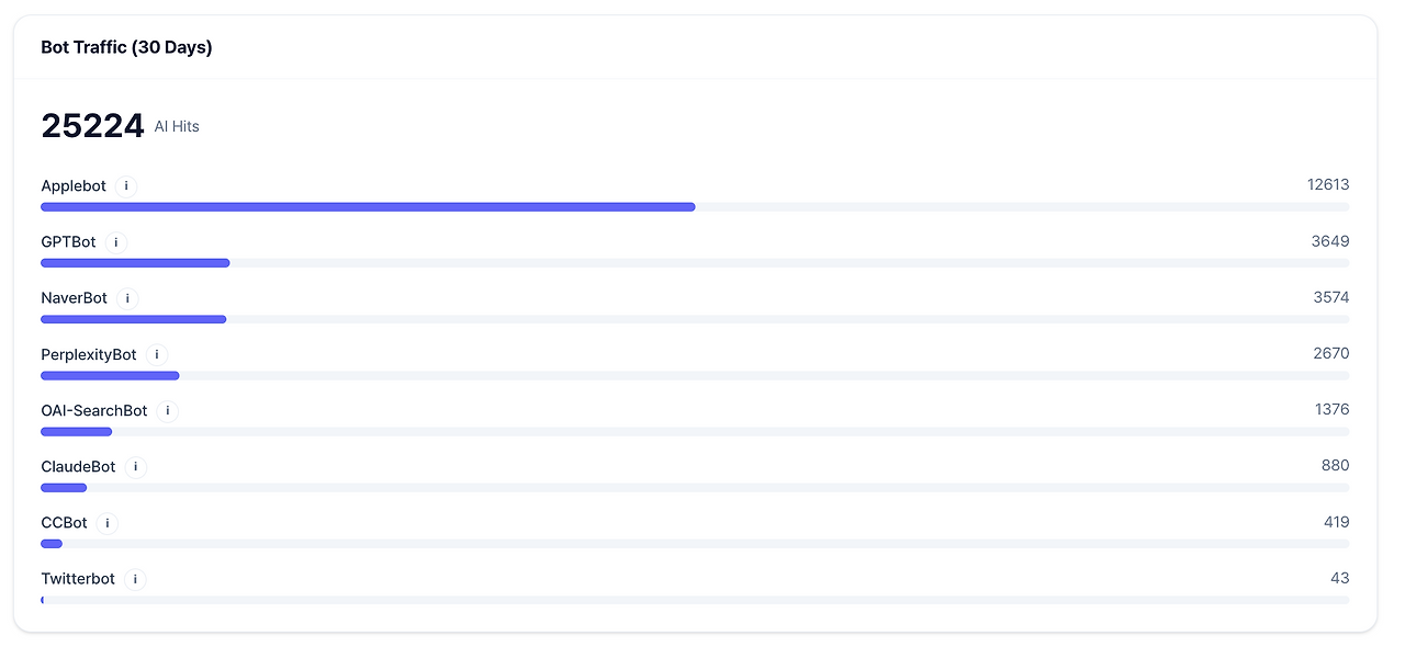 봇 트래픽 수치 — 25,224 AI Hits