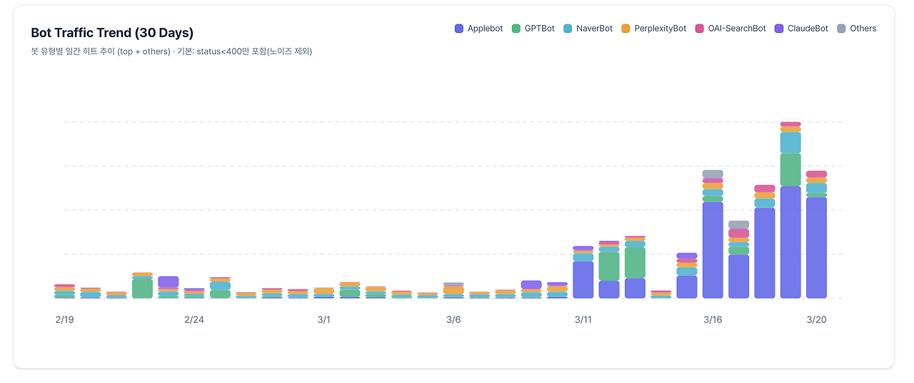 봇 트래픽 트렌드 (2/19~3/20)
